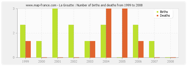 La Groutte : Number of births and deaths from 1999 to 2008